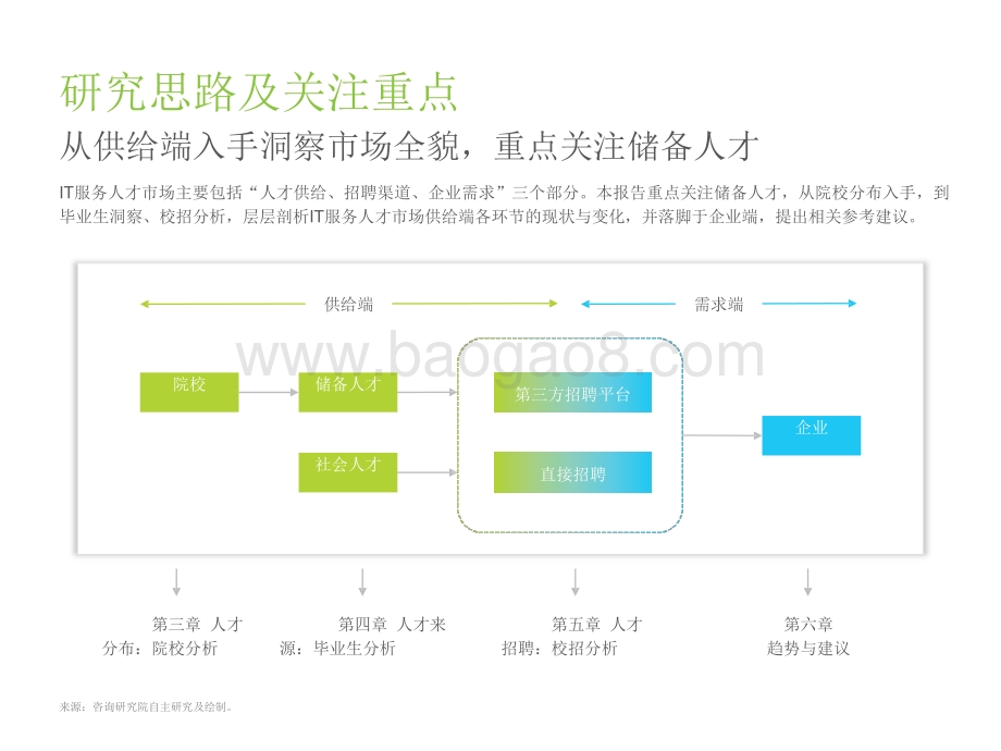 2021-2022中国IT服务人才供给报告.pptx_第3页