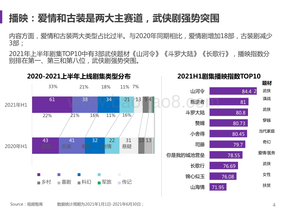 2021-2022上半年剧集市场赞助报告.pptx_第4页