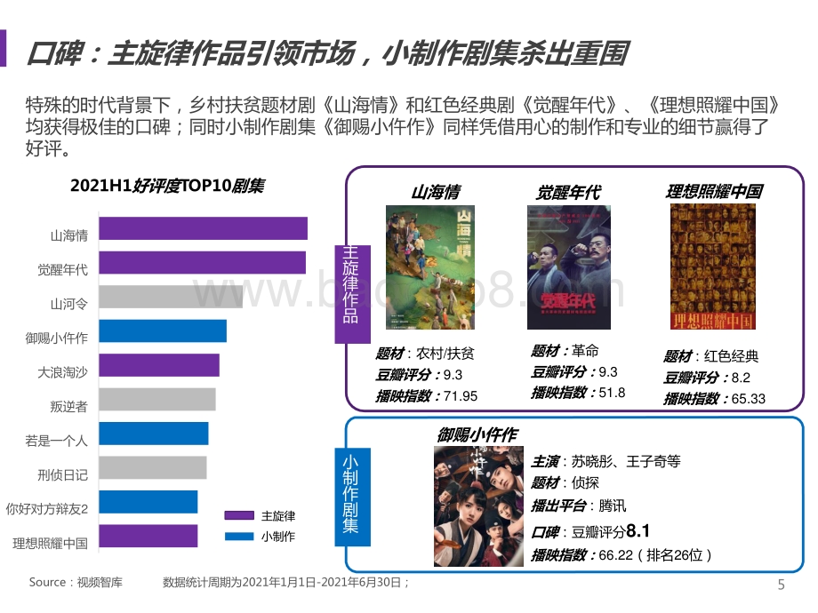 2021-2022上半年剧集市场赞助报告.pptx_第5页