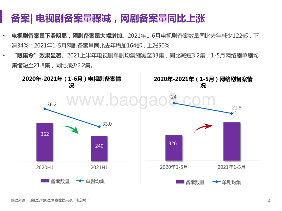 2021上半年剧集市场研究报告.pptx_第4页