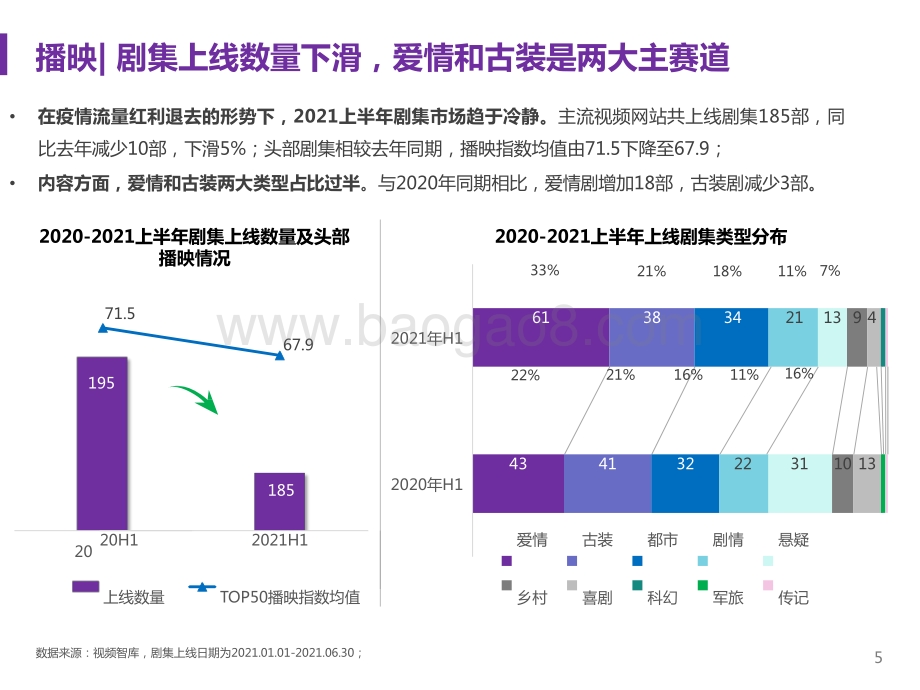 2021上半年剧集市场研究报告.pptx_第5页