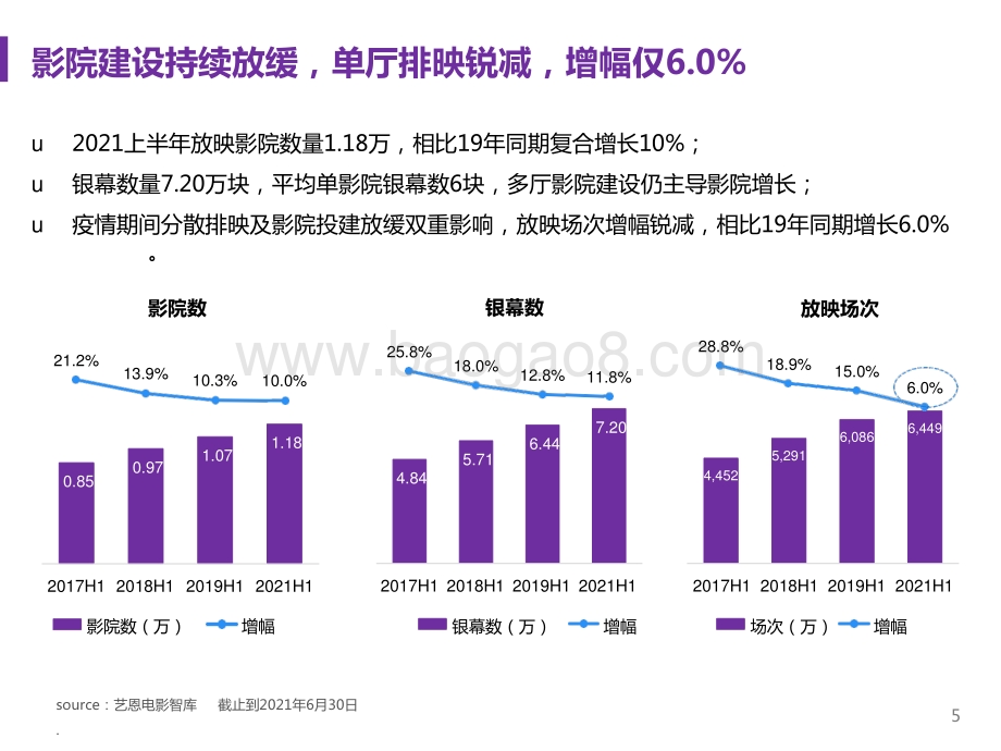 2021-2022上半年中国电影市场报告.pptx_第5页
