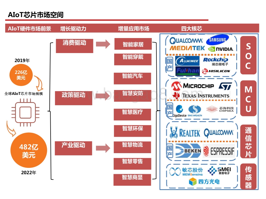2021-2022年AIoT芯片研究框架报告.pptx_第4页