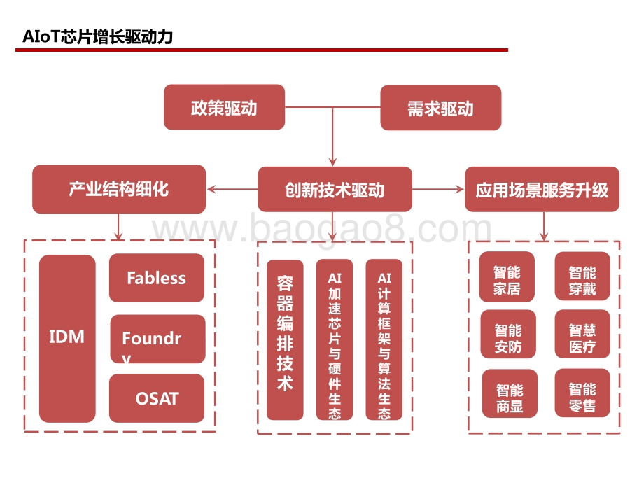 2021-2022年AIoT芯片研究框架报告.pptx_第5页
