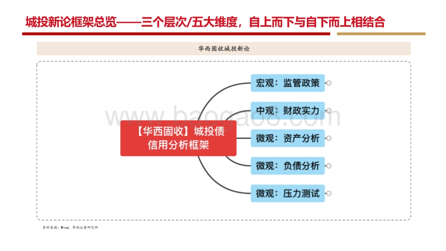 2021-2022五个维度看城投新论投资分析报告.pdf_第5页