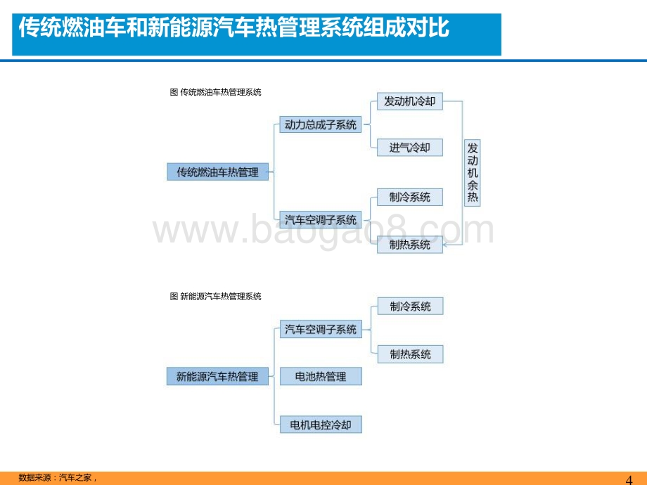 2021-2022优质零部件赛道—热管理投资机会剖析报告.pptx_第4页