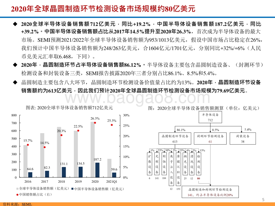 2021-2022半导体检测设备行业研究报告.pptx_第5页