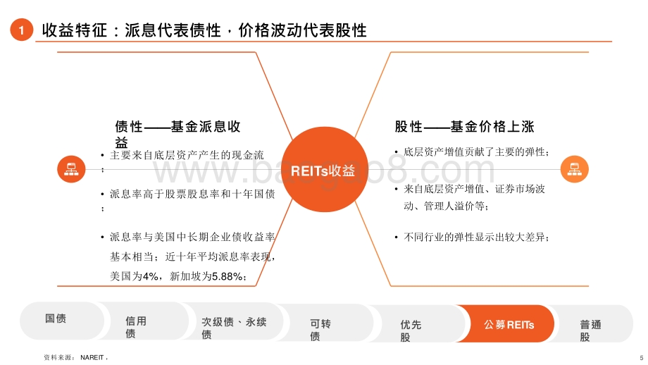 2021-2022另类资产REITs的投资价值与海外经验分析报告.pptx_第5页