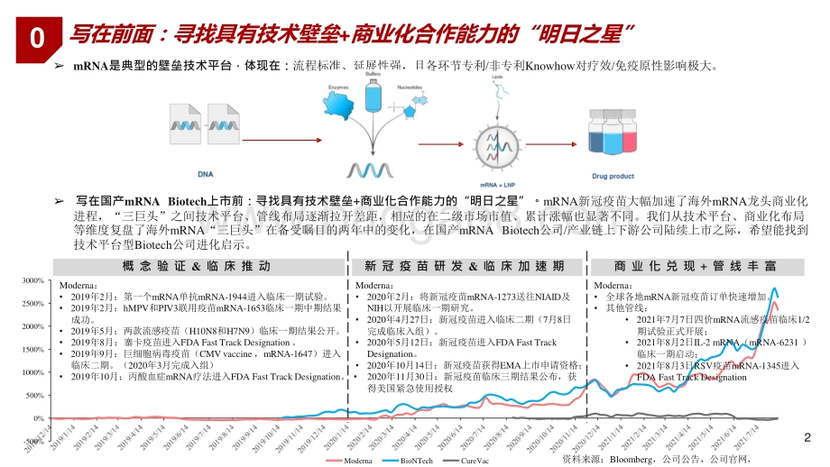 2021-2022年mRNA的技术和平台分析报告.pptx_第2页