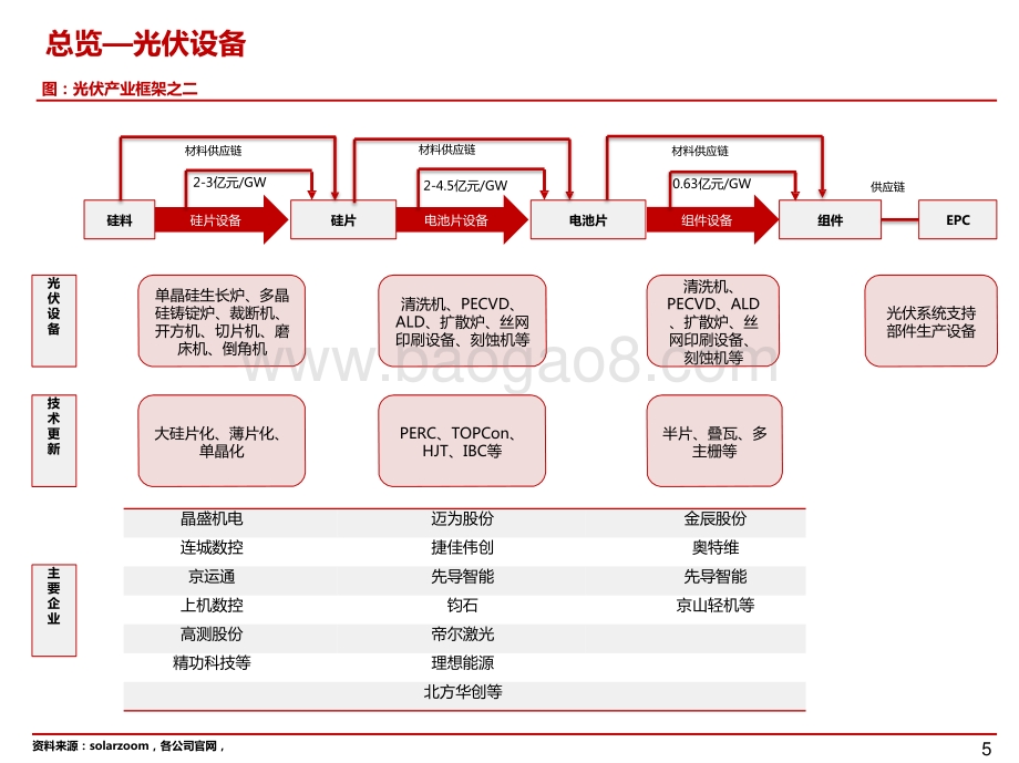 2021-2022光伏设备深度研究框架报告.pptx_第5页