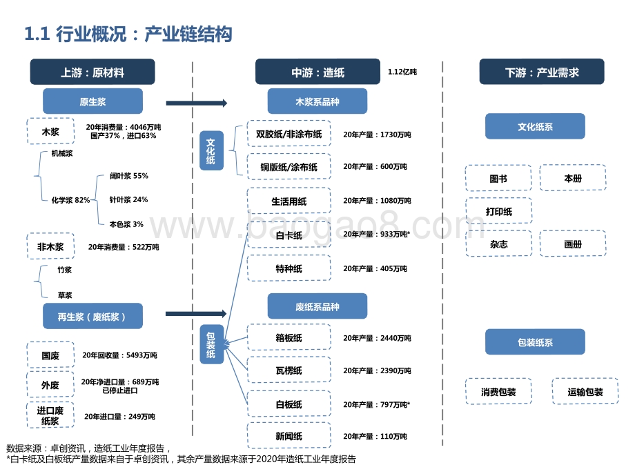 2021-2022造纸行业研究框架.pptx_第5页
