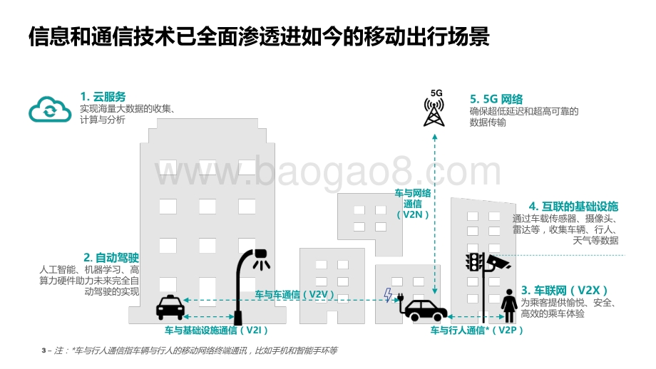 2021-2031中国智能网联汽车 发展分析报告.pdf_第3页