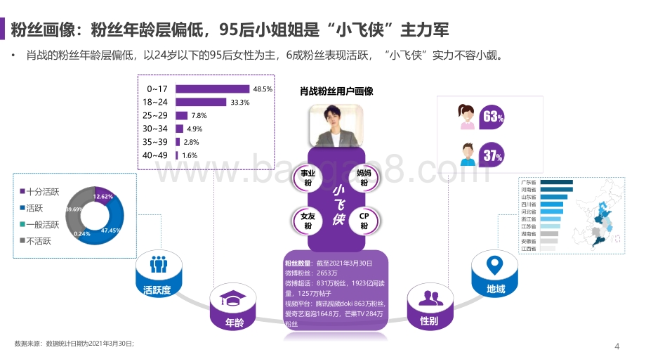 肖战&李宁代言影响力.pdf_第4页