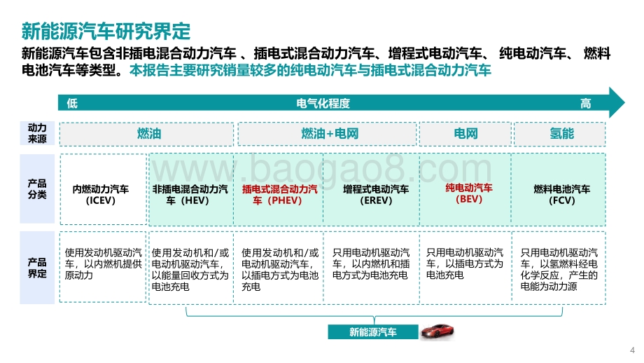 2021-2022中国新能源汽车行业研究报告.pdf_第4页