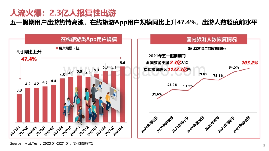 2021年五一假期大数据图鉴.pdf_第3页