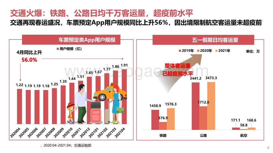2021年五一假期大数据图鉴.pdf_第4页