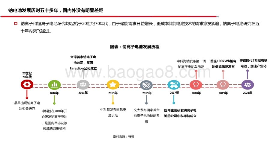2021新能源车前沿技术钠离子电池发展分析报告.pptx_第5页