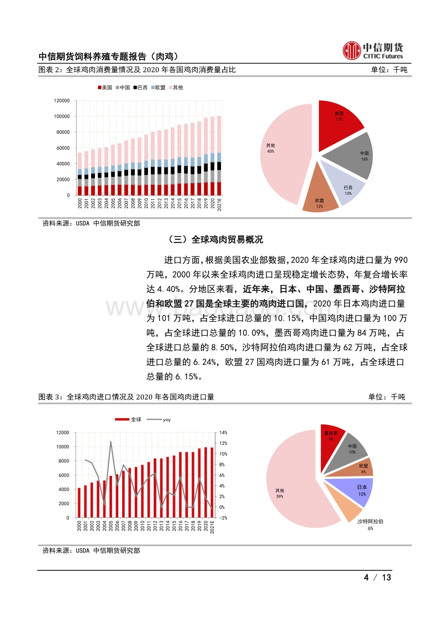 饲料养殖专题报告（肉鸡）全球篇：肉鸡供需格局及中国肉鸡产业地位.pdf_第4页