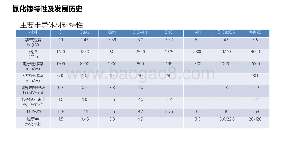 2021第三代半导体 （SiCGa N ） 行业投资报告.pptx_第2页