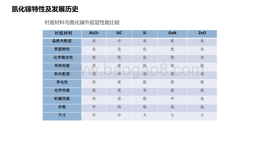 2021第三代半导体 （SiCGa N ） 行业投资报告.pptx_第5页