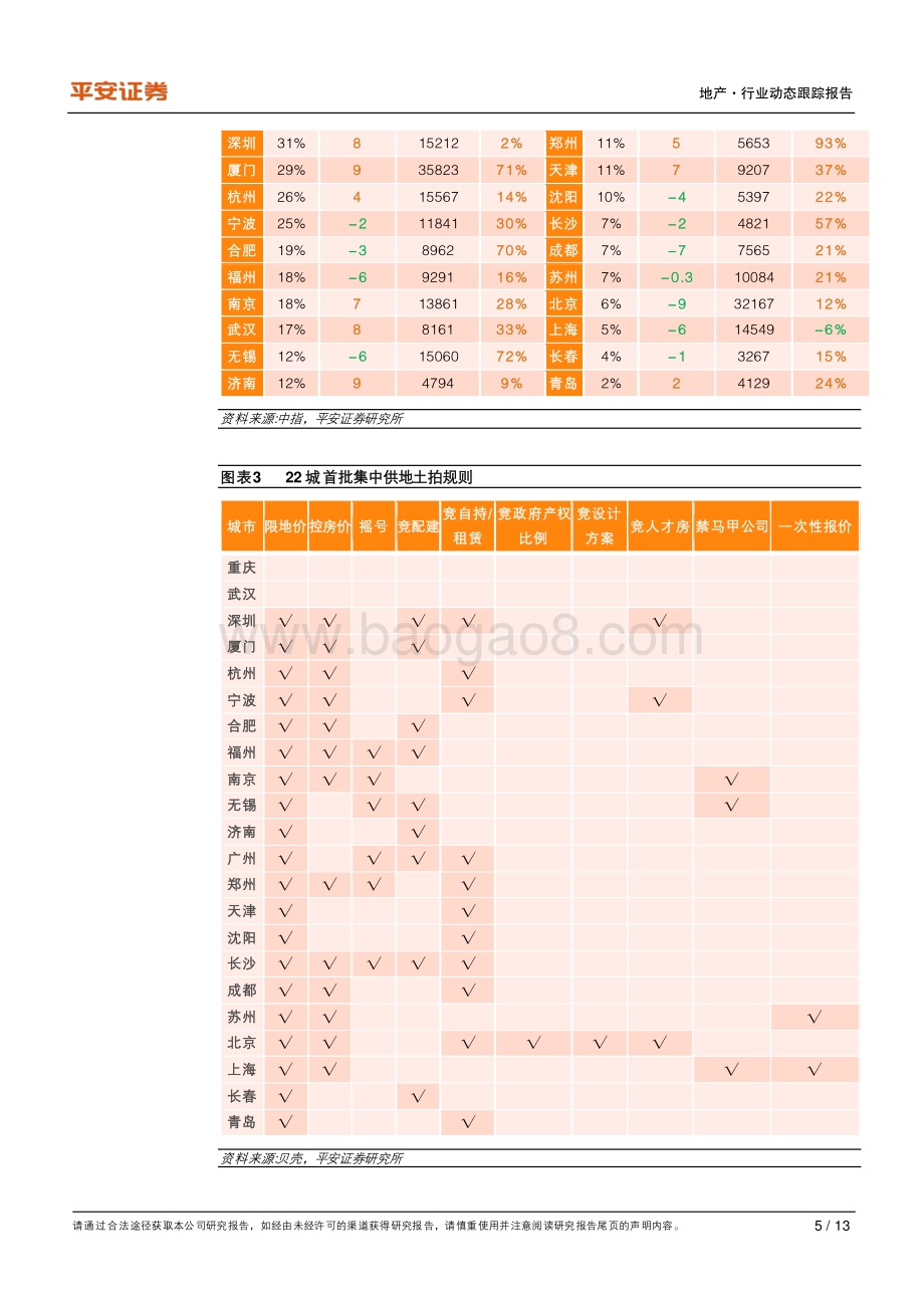 地产杂谈系列之十一：首次集中供地与50强房企上半年拿地观察.pdf_第5页