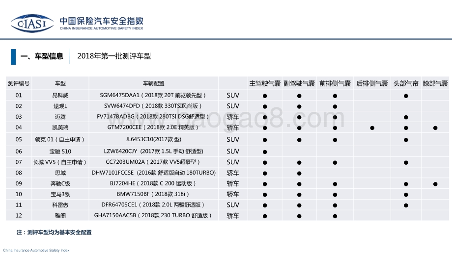 2018年中国保险汽车安全指数第一批车型车内乘员、车外行人、车辆辅助安全指数测评结果解读.pdf_第4页