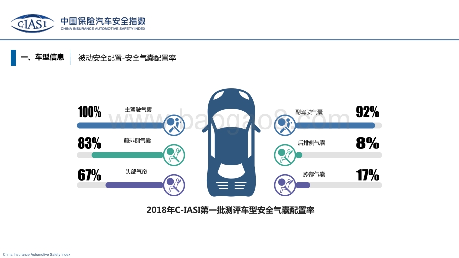 2018年中国保险汽车安全指数第一批车型车内乘员、车外行人、车辆辅助安全指数测评结果解读.pdf_第5页
