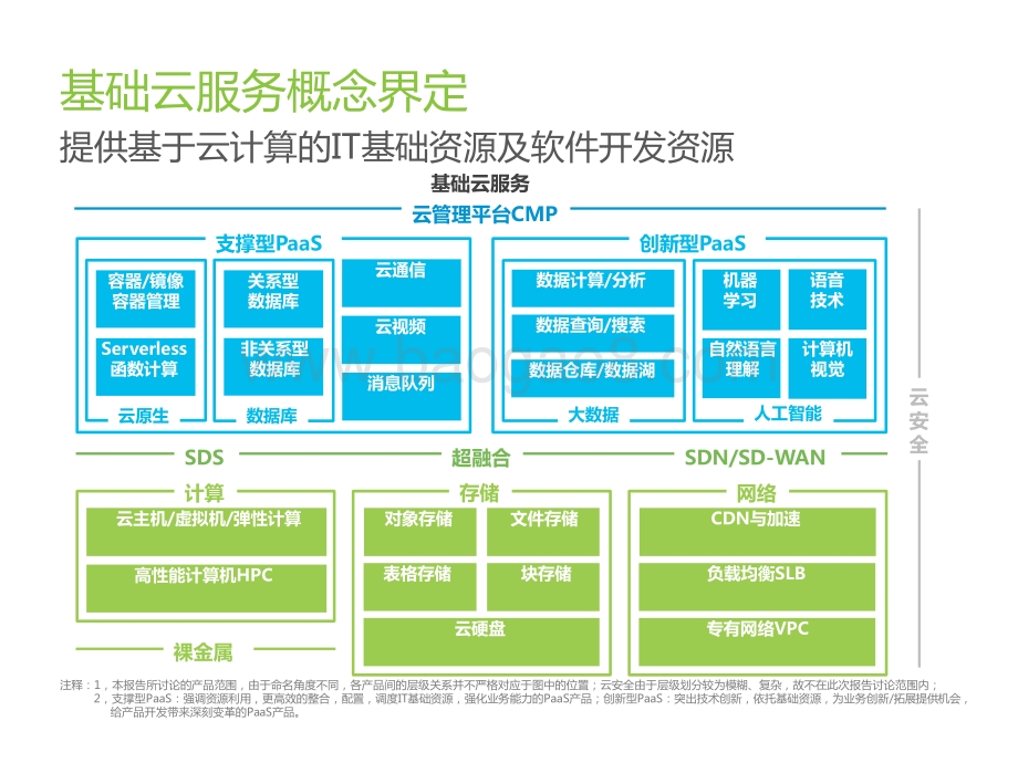 2021-2022中国基础云服务行业发展洞察报告.pptx_第4页