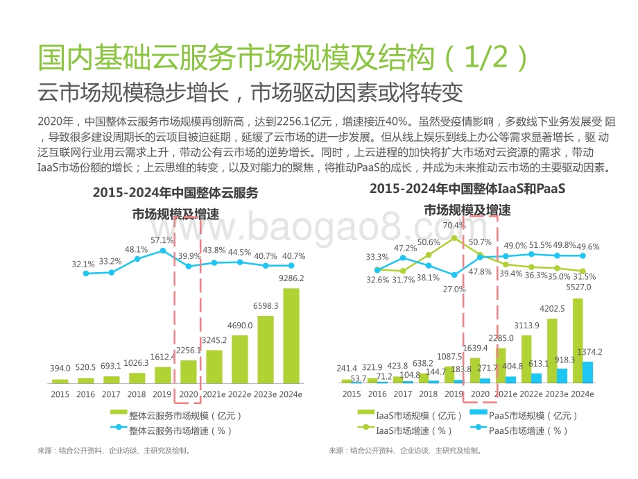 2021-2022中国基础云服务行业发展洞察报告.pptx_第5页