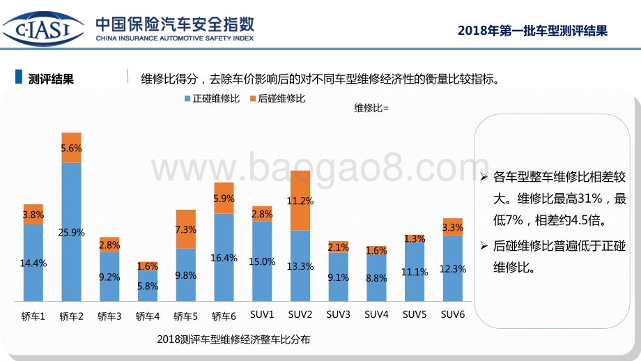 2018年中国保险汽车安全指数第一批车型耐撞性与维修经济性指数测评结果解读.pdf_第4页