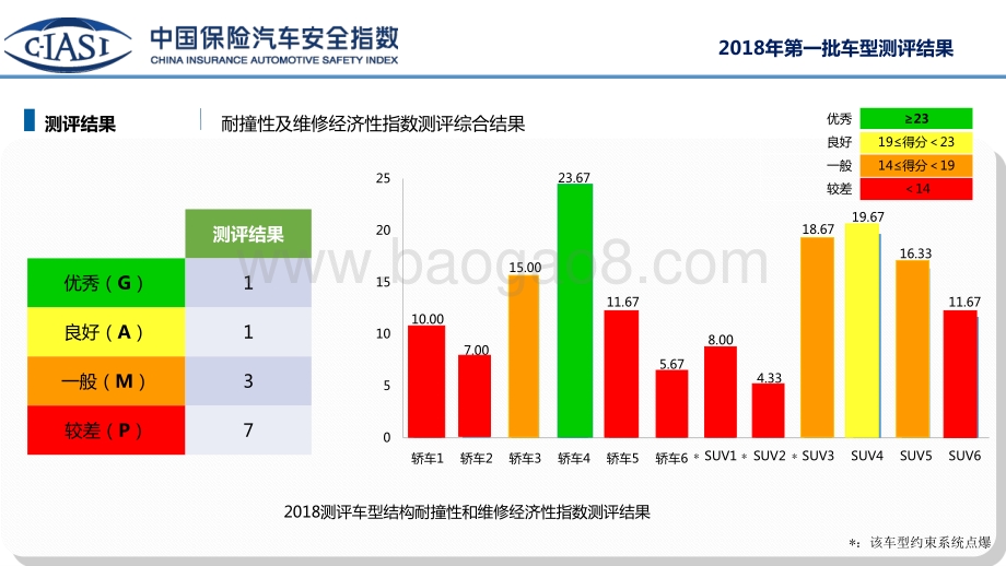2018年中国保险汽车安全指数第一批车型耐撞性与维修经济性指数测评结果解读.pdf_第5页