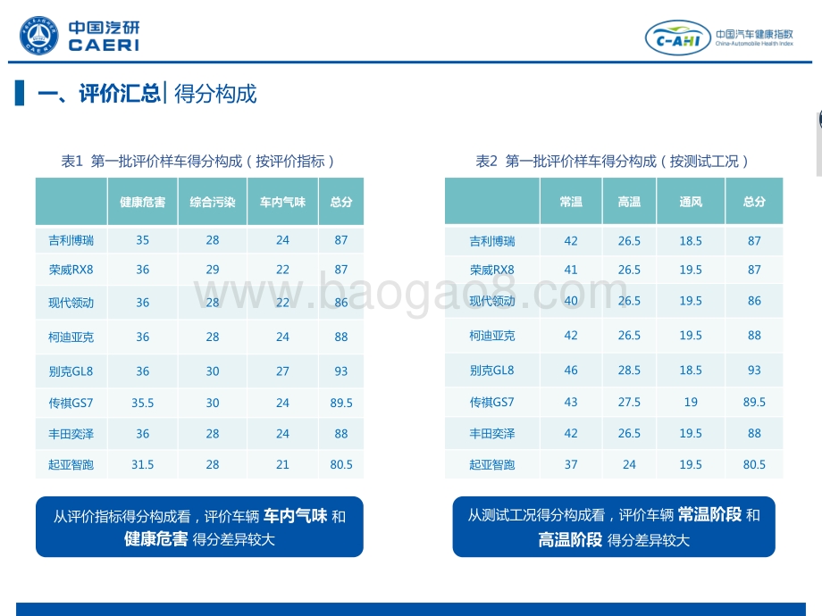中国汽车健康指数第一批测评结果解读.pdf_第5页