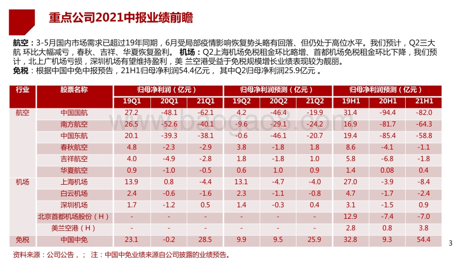 航空机场免税2021年中期分析报告.pptx_第3页
