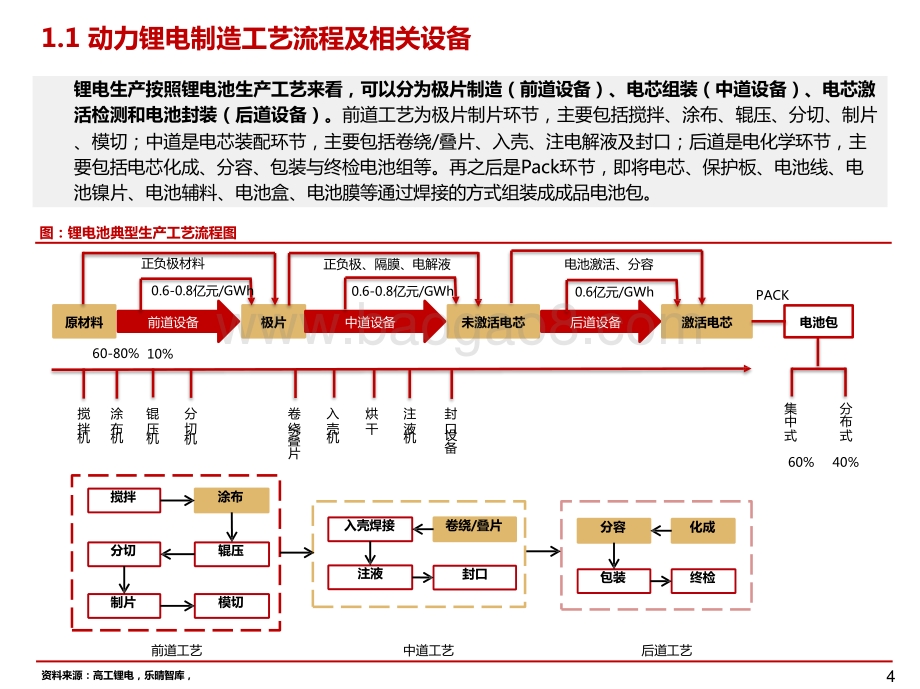 2021-2022全球汽车电动化提速国内优质锂电设备企业充分受益报告.pptx_第4页