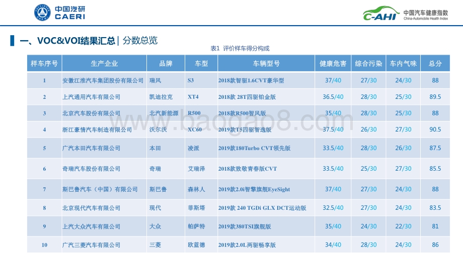中国汽车健康指数2019第一批测评结果分析报告.pdf_第5页