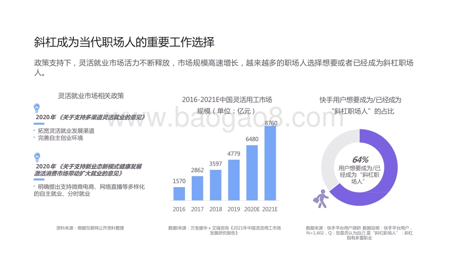2021-2022短视频直播斜杠职场人分析报告.pptx_第4页