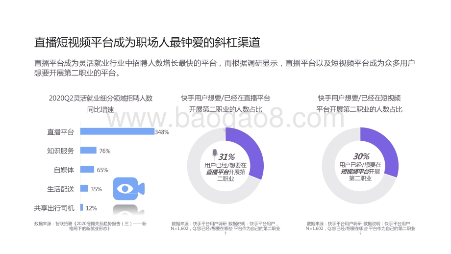 2021-2022短视频直播斜杠职场人分析报告.pptx_第5页