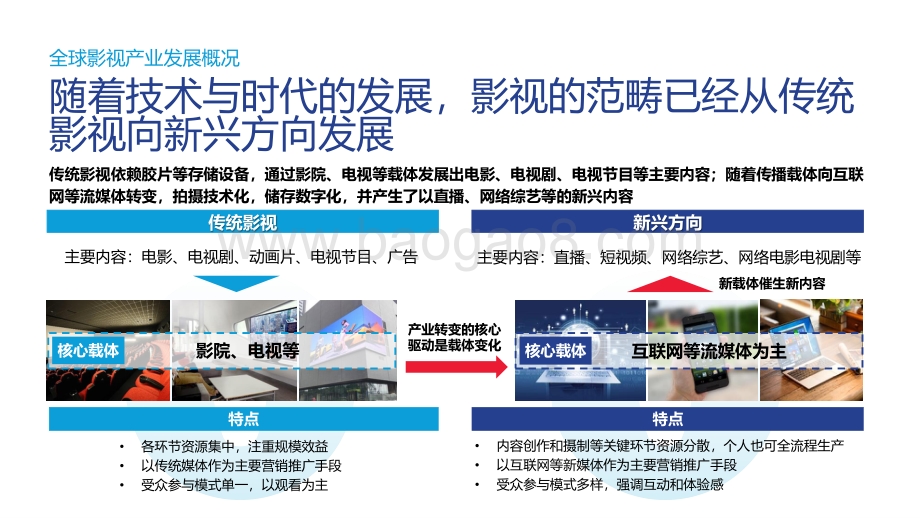 2021-2022全球视角下中国影视地产发展机遇分析报告.pdf_第5页