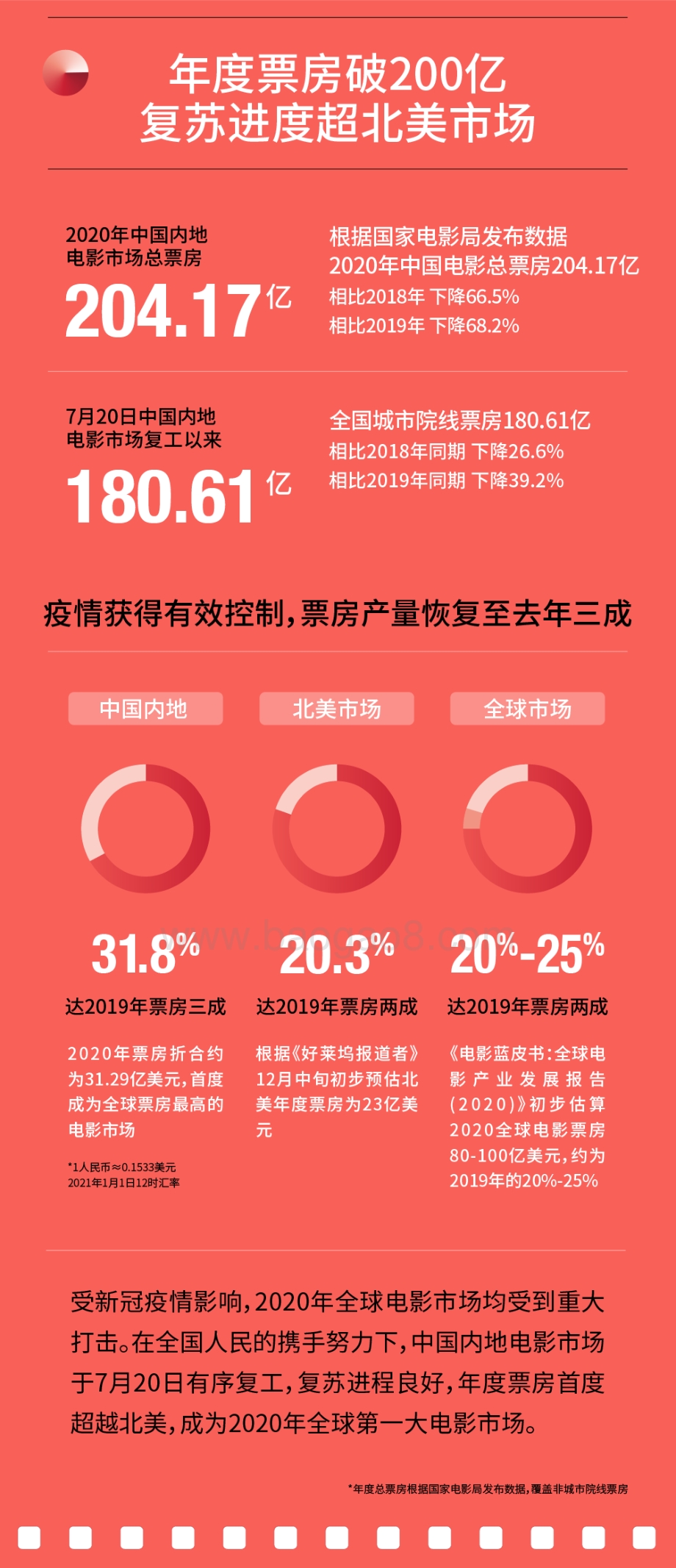 2020中国电影市场数据洞察.pdf_第2页