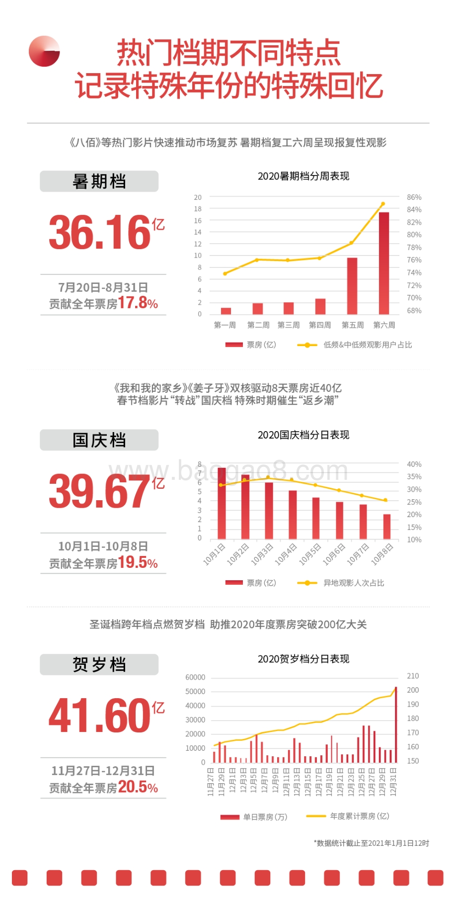 2020中国电影市场数据洞察.pdf_第5页