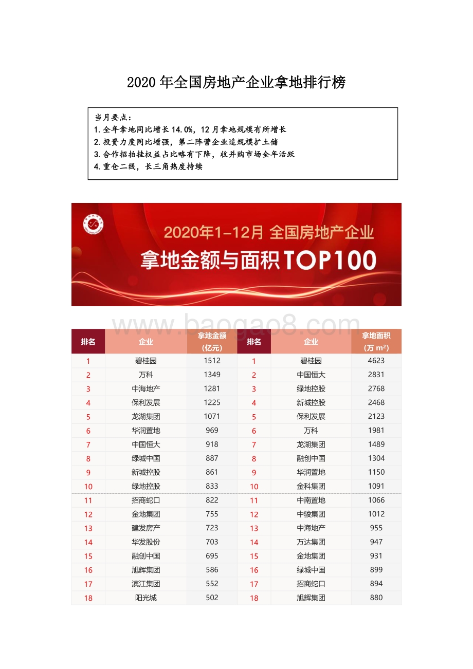 2020年全国房地产企业拿地排行榜.pdf_第1页