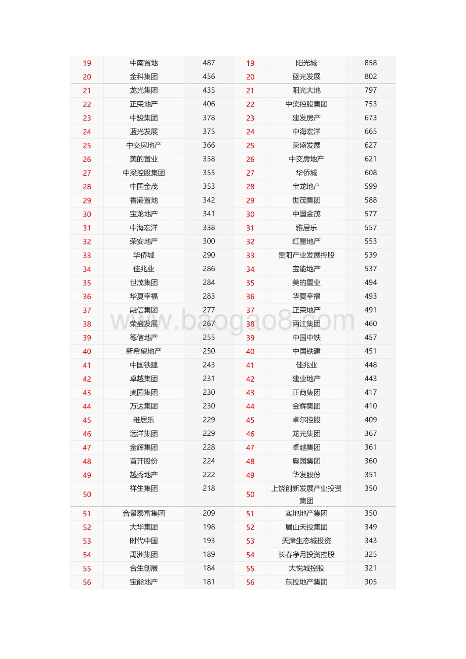 2020年全国房地产企业拿地排行榜.pdf_第2页