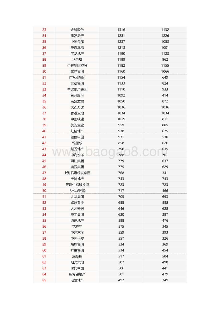 2020年全国房地产企业拿地排行榜.pdf_第5页