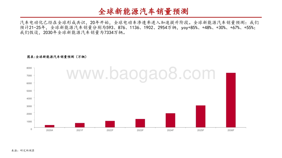 2021-2022新能源车氟化工行业研究报告.pptx_第3页
