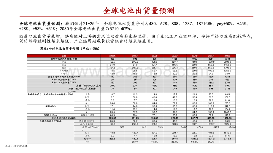 2021-2022新能源车氟化工行业研究报告.pptx_第4页