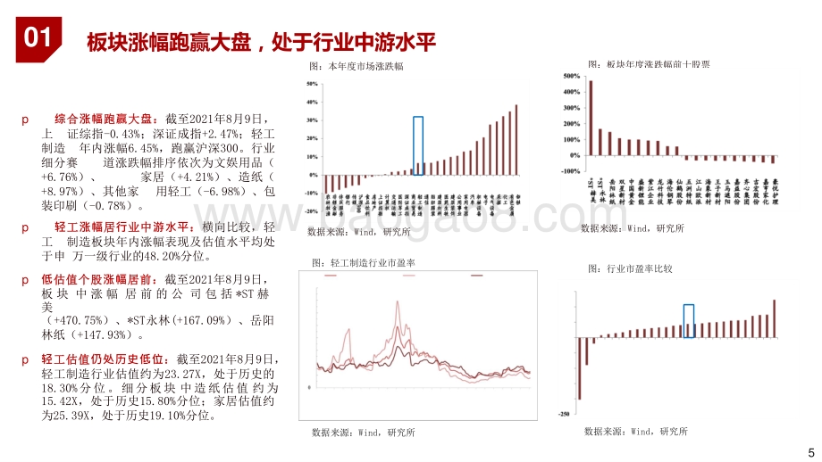2021-2022轻工制造行业零售家居发展分析报告.pptx_第5页