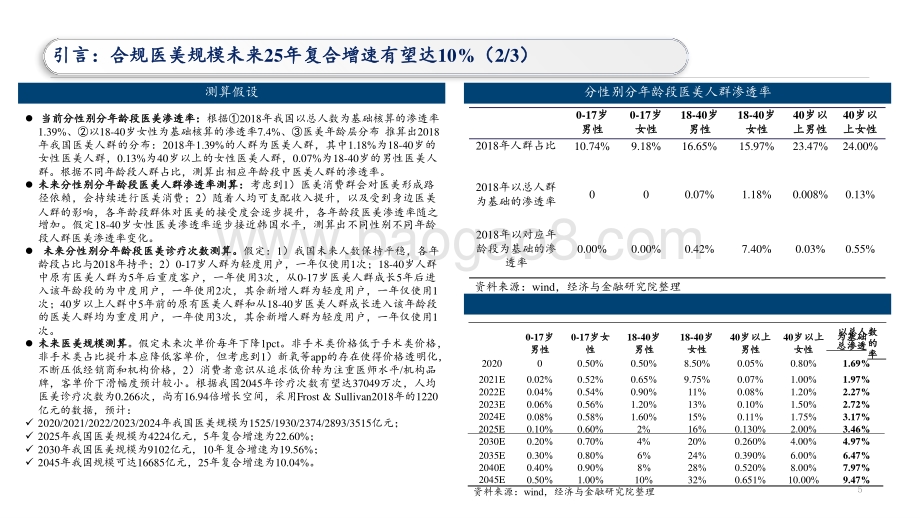 2021-2022医美行业投资框架分析报告.pptx_第5页