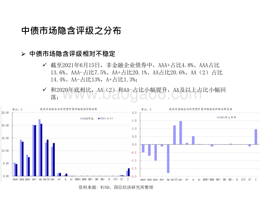 2021-2022中债市场隐含评级专题分析报告.pptx_第5页