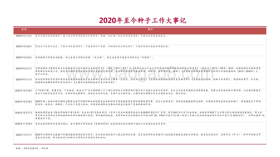 2021-2022种业发展特征及投资建议分析报告.pptx_第5页