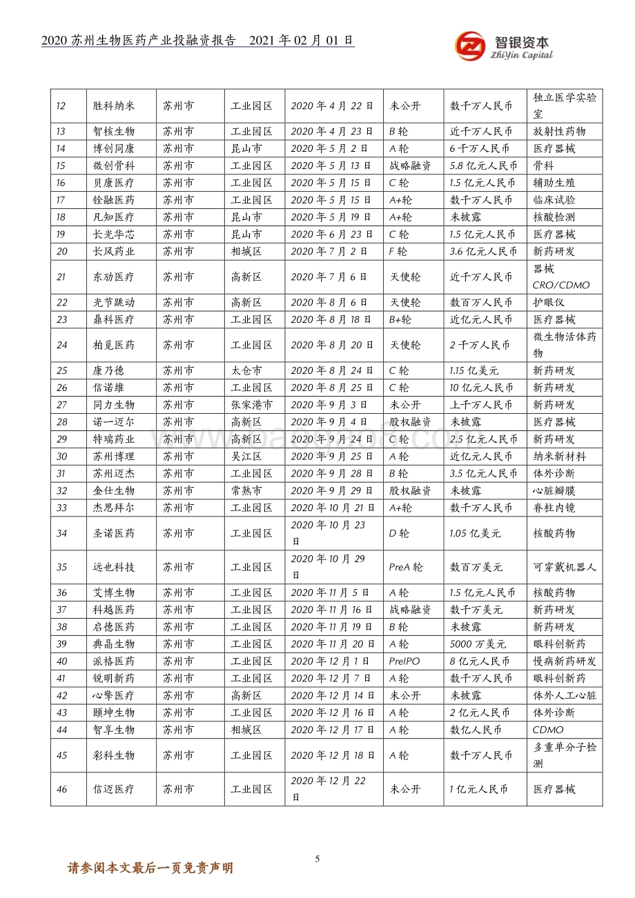 2020苏州生物医药产业投融资报告.pdf_第5页